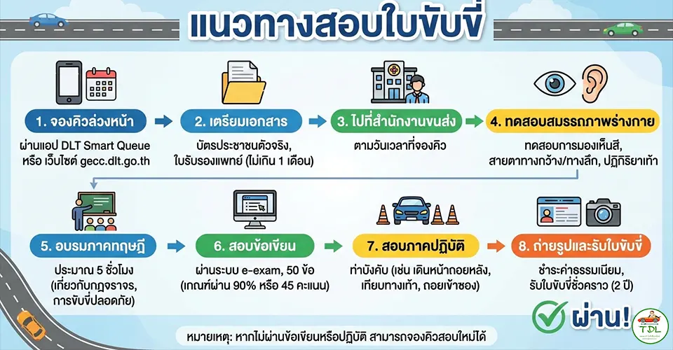 แนวทางสอบใบขับขี่ ฉบับอัปเดตปี 2569 1 แนวทางสอบใบขับขี่